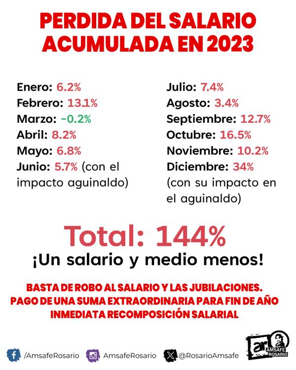 Perdida del salario acumulada del 2023