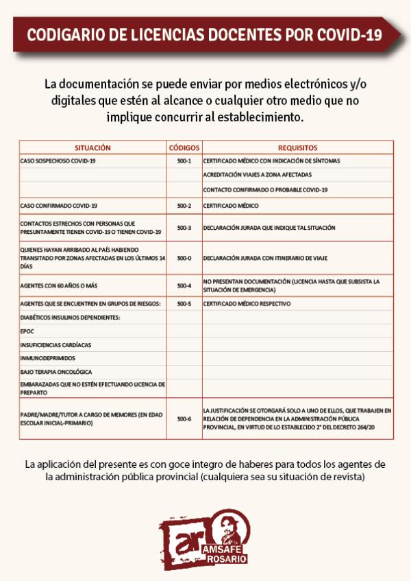 Codigario de Licencias Docentes por Covid-19