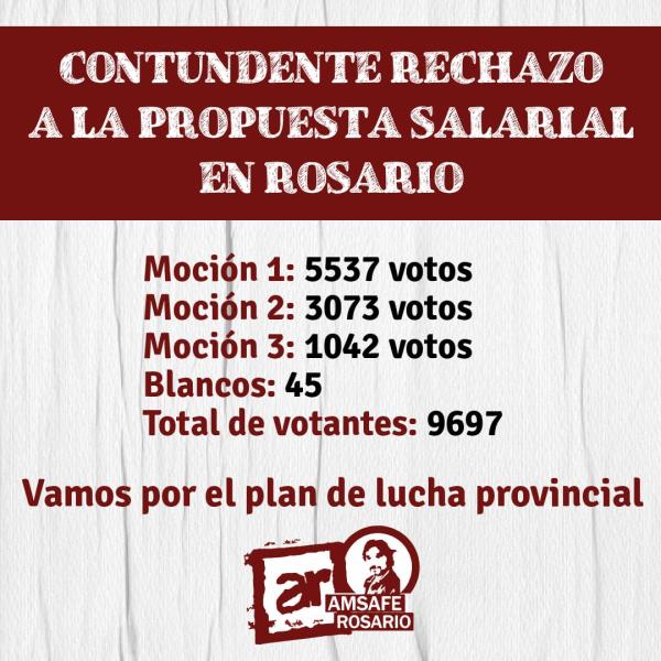 Resultados dto Rosario: Contundente rechazo a la propuesta salarial del gobierno provincial