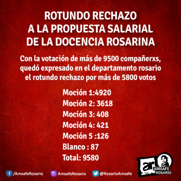 Rotundo rechazo a la propuesta salarial de la docencia rosarina.