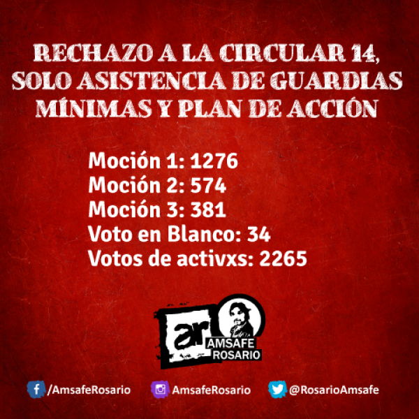 Ganó la Moción 1: Rechazo a la Circular 14, solo asistencia de guardias mínimas y plan de acción