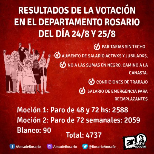 Importante votación en Rosario por la continuidad del plan de lucha
