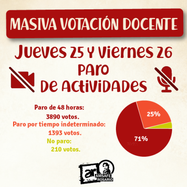 MASIVA VOTACIÓN DOCENTE: VAMOS AL PARO DE 48 HS