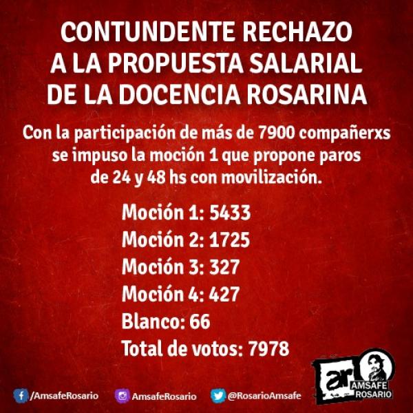 CONTUNDENTE RECHAZO A LA PROPUESTA SALARIAL DE LA DOCENCIA ROSARINA