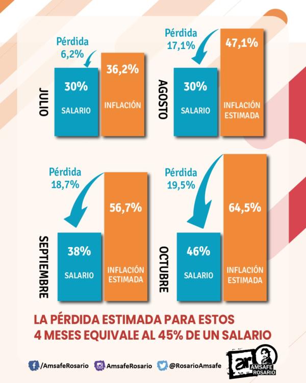 Otra vez perdiendo con la inflación