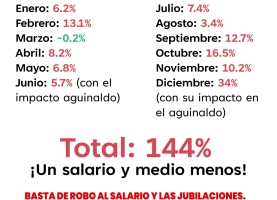 Perdida del salario acumulada del 2023