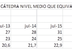 Las escalas se siguen achatando. La situación de los catedráticos