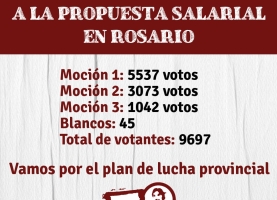 Resultados dto Rosario: Contundente rechazo a la propuesta salarial del gobierno provincial