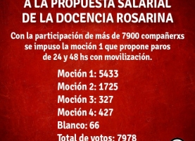 CONTUNDENTE RECHAZO A LA PROPUESTA SALARIAL DE LA DOCENCIA ROSARINA