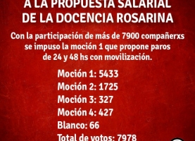 CONTUNDENTE RECHAZO A LA PROPUESTA SALARIAL DE LA DOCENCIA ROSARINA